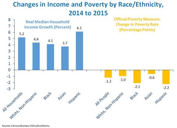 povertychart